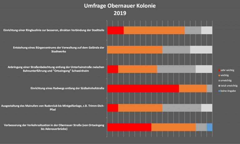 Umfrage Obernauer Kolonie 2019